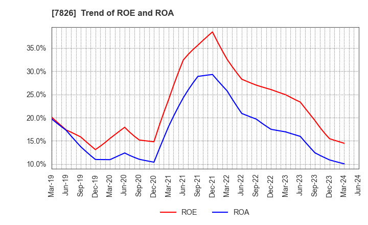 7826 FURUYA METAL CO.,LTD.: Trend of ROE and ROA