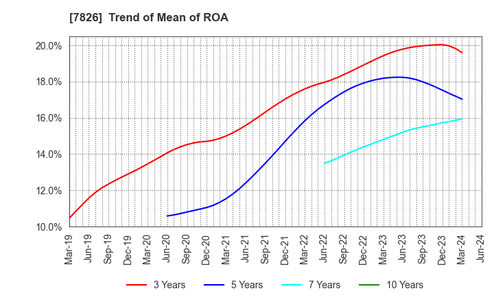 7826 FURUYA METAL CO.,LTD.: Trend of Mean of ROA