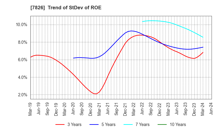 7826 FURUYA METAL CO.,LTD.: Trend of StDev of ROE