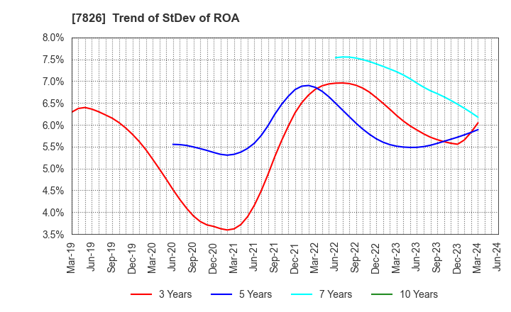7826 FURUYA METAL CO.,LTD.: Trend of StDev of ROA