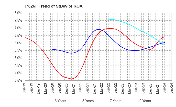 7826 FURUYA METAL CO.,LTD.: Trend of StDev of ROA