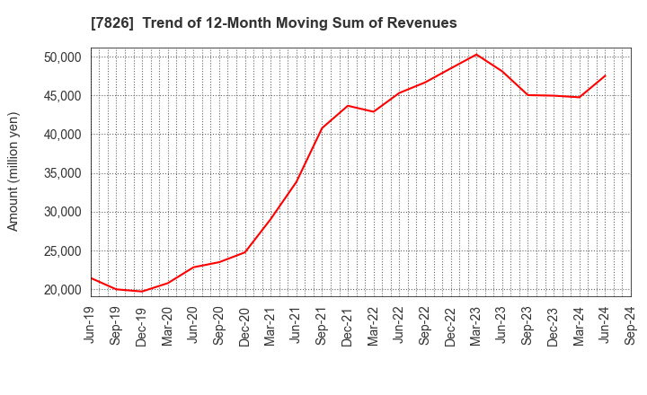 7826 FURUYA METAL CO.,LTD.: Trend of 12-Month Moving Sum of Revenues