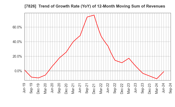 7826 FURUYA METAL CO.,LTD.: Trend of Growth Rate (YoY) of 12-Month Moving Sum of Revenues