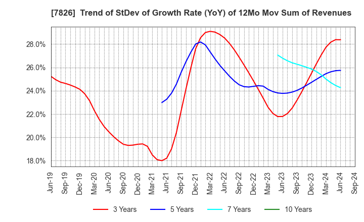 7826 FURUYA METAL CO.,LTD.: Trend of StDev of Growth Rate (YoY) of 12Mo Mov Sum of Revenues