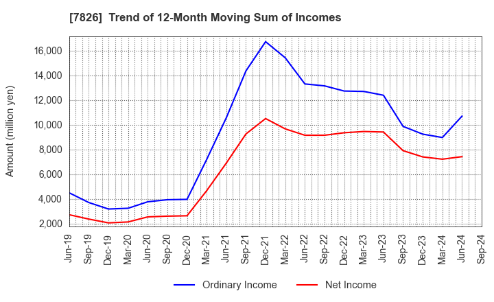 7826 FURUYA METAL CO.,LTD.: Trend of 12-Month Moving Sum of Incomes