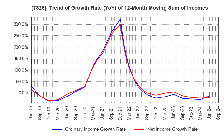 7826 FURUYA METAL CO.,LTD.: Trend of Growth Rate (YoY) of 12-Month Moving Sum of Incomes