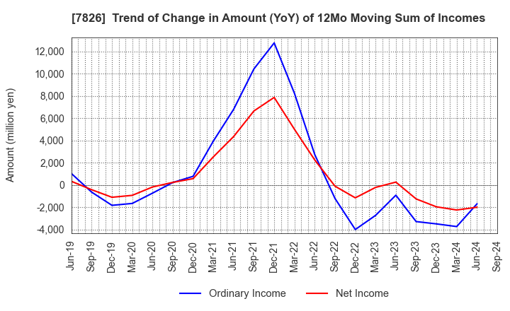 7826 FURUYA METAL CO.,LTD.: Trend of Change in Amount (YoY) of 12Mo Moving Sum of Incomes