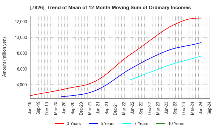 7826 FURUYA METAL CO.,LTD.: Trend of Mean of 12-Month Moving Sum of Ordinary Incomes