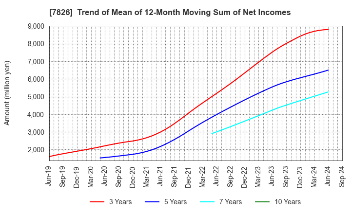 7826 FURUYA METAL CO.,LTD.: Trend of Mean of 12-Month Moving Sum of Net Incomes