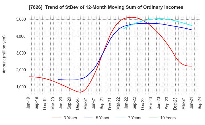 7826 FURUYA METAL CO.,LTD.: Trend of StDev of 12-Month Moving Sum of Ordinary Incomes