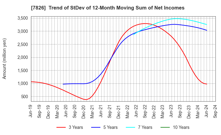 7826 FURUYA METAL CO.,LTD.: Trend of StDev of 12-Month Moving Sum of Net Incomes