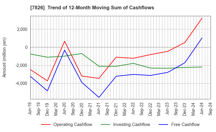 7826 FURUYA METAL CO.,LTD.: Trend of 12-Month Moving Sum of Cashflows