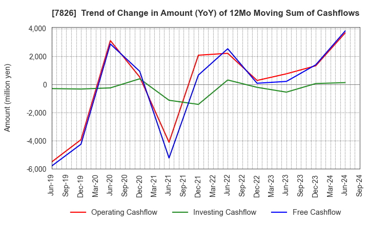 7826 FURUYA METAL CO.,LTD.: Trend of Change in Amount (YoY) of 12Mo Moving Sum of Cashflows