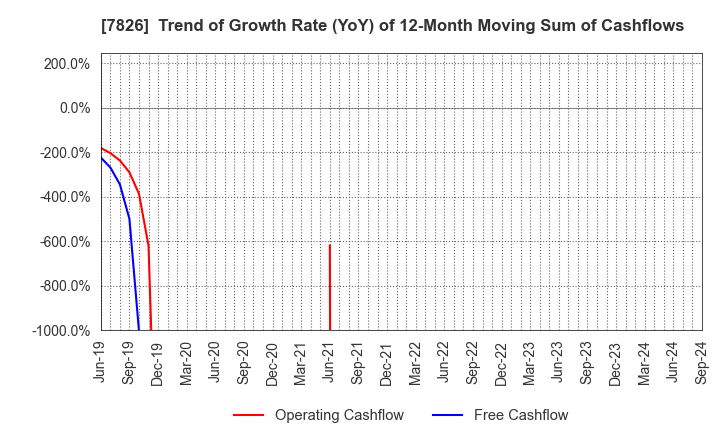 7826 FURUYA METAL CO.,LTD.: Trend of Growth Rate (YoY) of 12-Month Moving Sum of Cashflows