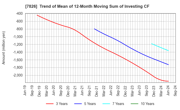 7826 FURUYA METAL CO.,LTD.: Trend of Mean of 12-Month Moving Sum of Investing CF