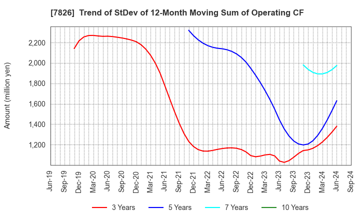 7826 FURUYA METAL CO.,LTD.: Trend of StDev of 12-Month Moving Sum of Operating CF