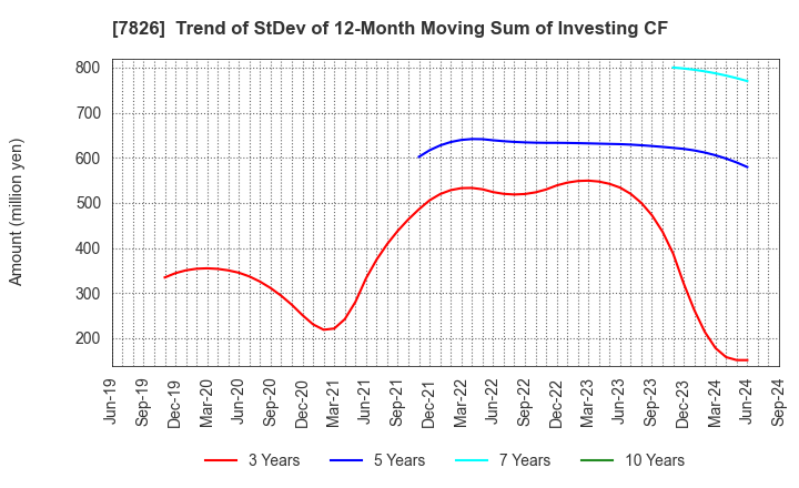 7826 FURUYA METAL CO.,LTD.: Trend of StDev of 12-Month Moving Sum of Investing CF