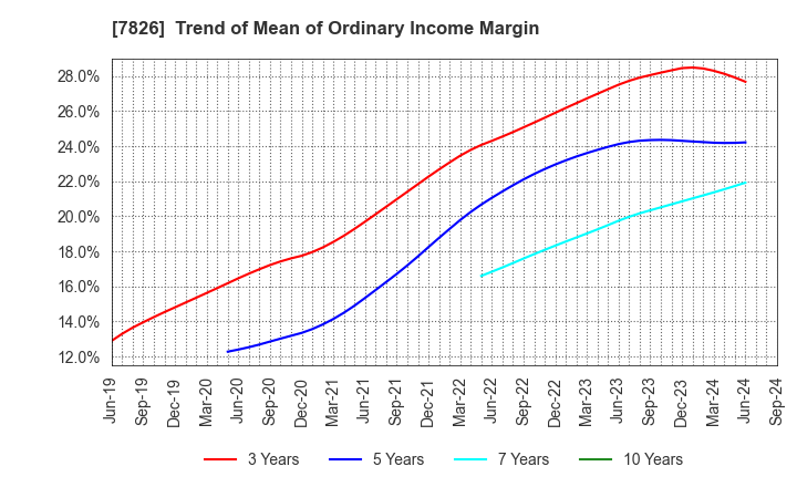 7826 FURUYA METAL CO.,LTD.: Trend of Mean of Ordinary Income Margin