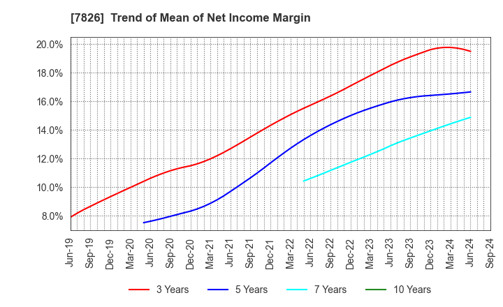 7826 FURUYA METAL CO.,LTD.: Trend of Mean of Net Income Margin