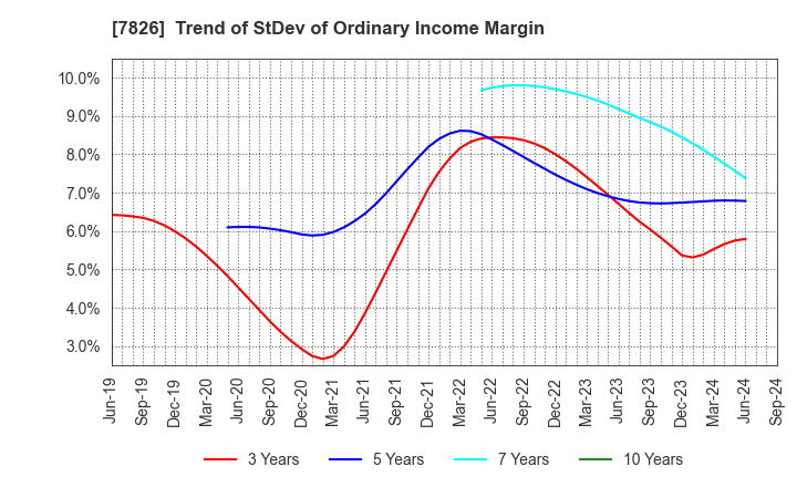 7826 FURUYA METAL CO.,LTD.: Trend of StDev of Ordinary Income Margin