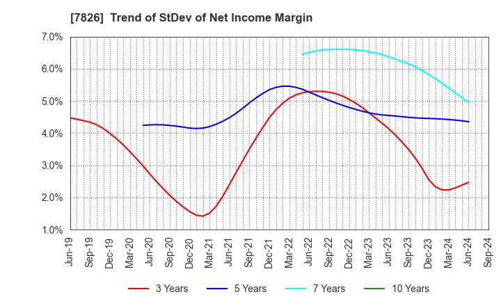 7826 FURUYA METAL CO.,LTD.: Trend of StDev of Net Income Margin