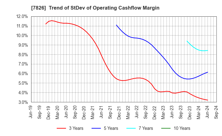 7826 FURUYA METAL CO.,LTD.: Trend of StDev of Operating Cashflow Margin