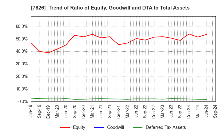 7826 FURUYA METAL CO.,LTD.: Trend of Ratio of Equity, Goodwill and DTA to Total Assets