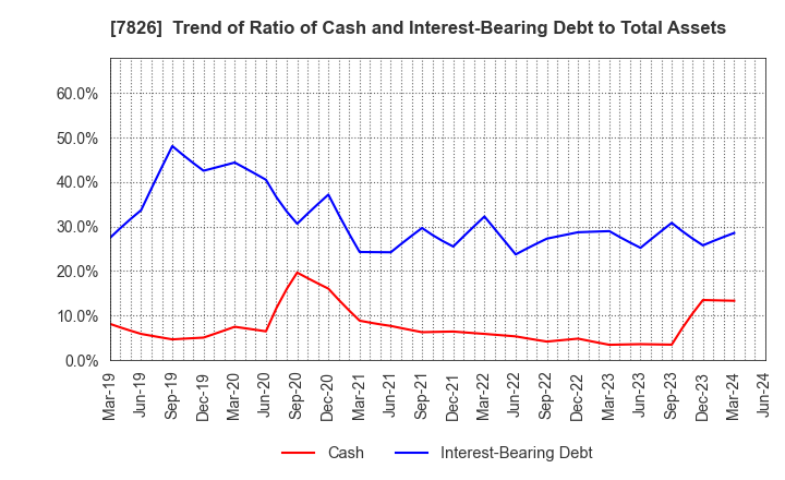 7826 FURUYA METAL CO.,LTD.: Trend of Ratio of Cash and Interest-Bearing Debt to Total Assets