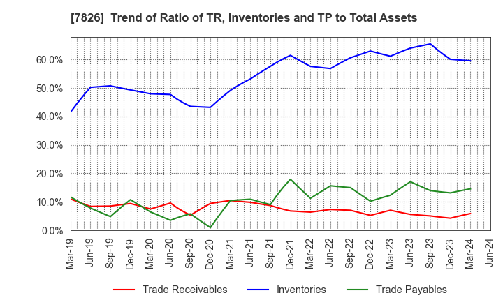 7826 FURUYA METAL CO.,LTD.: Trend of Ratio of TR, Inventories and TP to Total Assets