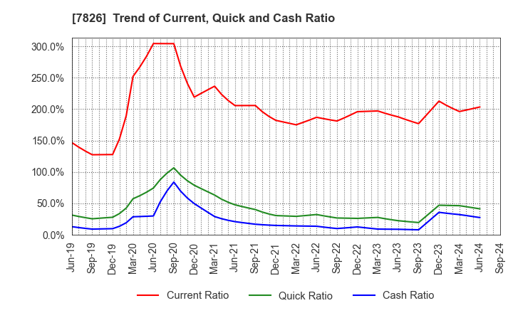 7826 FURUYA METAL CO.,LTD.: Trend of Current, Quick and Cash Ratio