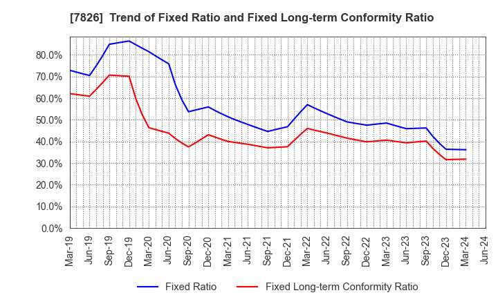 7826 FURUYA METAL CO.,LTD.: Trend of Fixed Ratio and Fixed Long-term Conformity Ratio