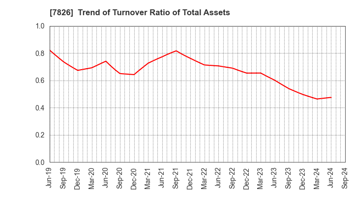 7826 FURUYA METAL CO.,LTD.: Trend of Turnover Ratio of Total Assets