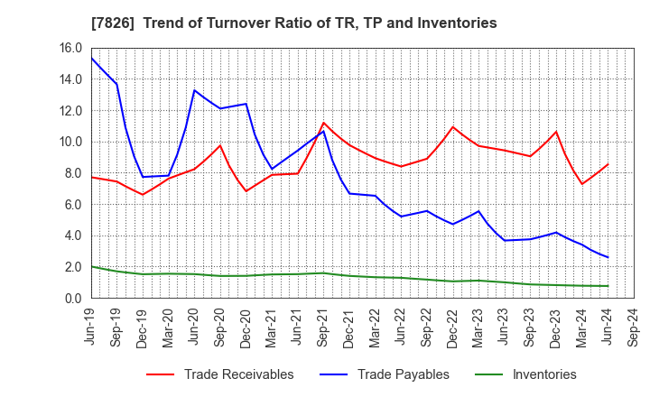 7826 FURUYA METAL CO.,LTD.: Trend of Turnover Ratio of TR, TP and Inventories