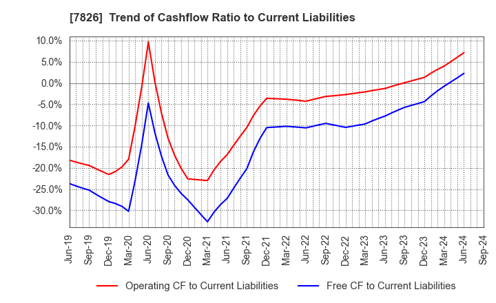 7826 FURUYA METAL CO.,LTD.: Trend of Cashflow Ratio to Current Liabilities