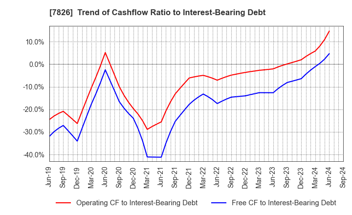 7826 FURUYA METAL CO.,LTD.: Trend of Cashflow Ratio to Interest-Bearing Debt