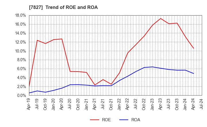 7827 ORVIS CORPORATION: Trend of ROE and ROA