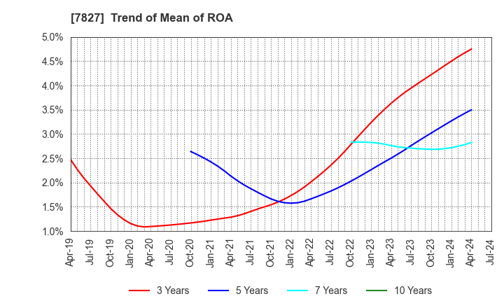 7827 ORVIS CORPORATION: Trend of Mean of ROA