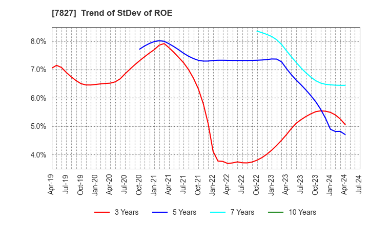 7827 ORVIS CORPORATION: Trend of StDev of ROE