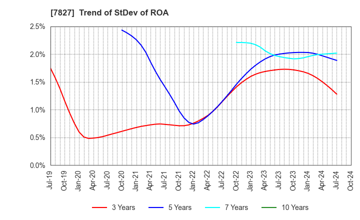 7827 ORVIS CORPORATION: Trend of StDev of ROA