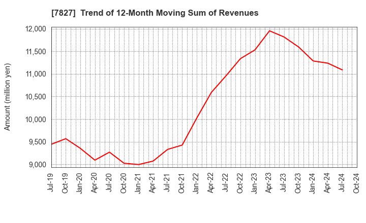 7827 ORVIS CORPORATION: Trend of 12-Month Moving Sum of Revenues