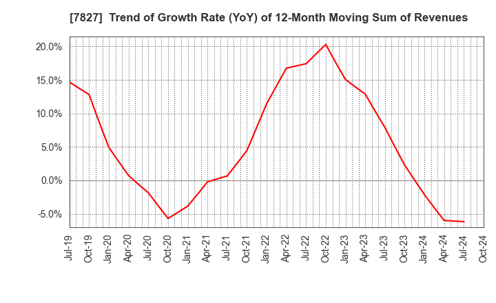 7827 ORVIS CORPORATION: Trend of Growth Rate (YoY) of 12-Month Moving Sum of Revenues