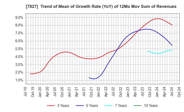 7827 ORVIS CORPORATION: Trend of Mean of Growth Rate (YoY) of 12Mo Mov Sum of Revenues