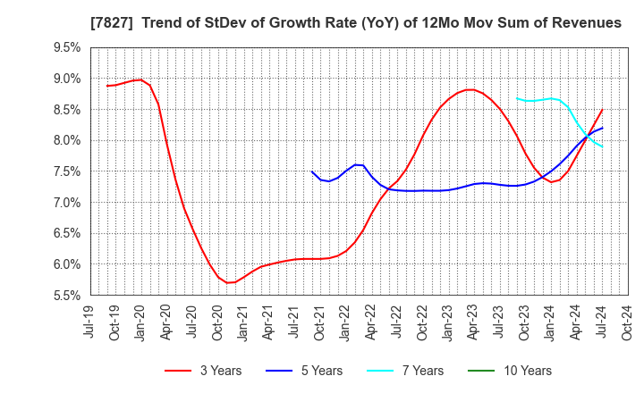 7827 ORVIS CORPORATION: Trend of StDev of Growth Rate (YoY) of 12Mo Mov Sum of Revenues