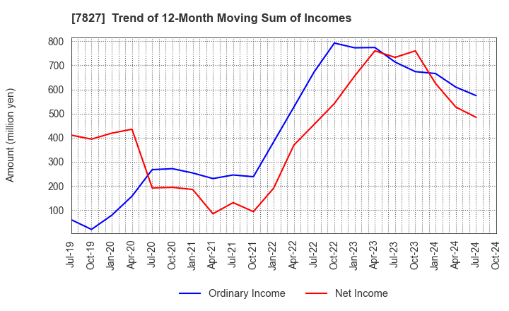 7827 ORVIS CORPORATION: Trend of 12-Month Moving Sum of Incomes