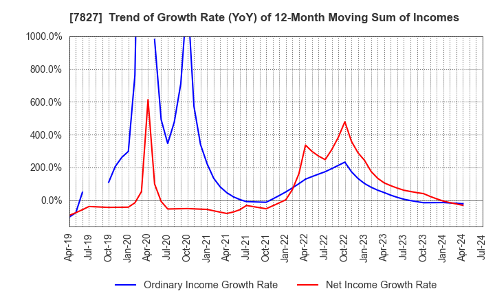 7827 ORVIS CORPORATION: Trend of Growth Rate (YoY) of 12-Month Moving Sum of Incomes