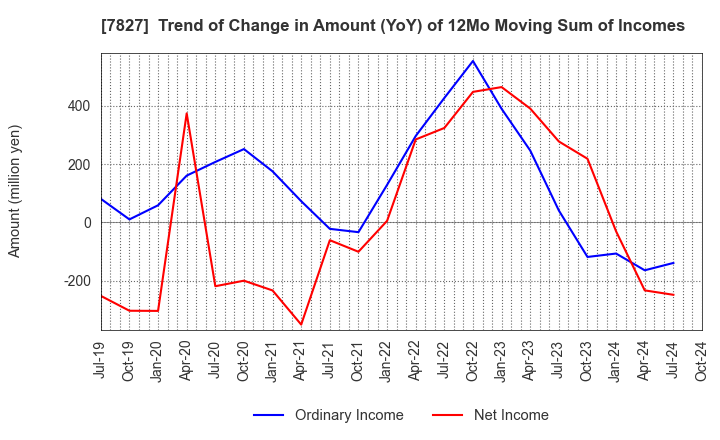 7827 ORVIS CORPORATION: Trend of Change in Amount (YoY) of 12Mo Moving Sum of Incomes