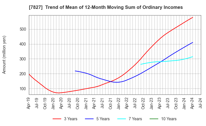 7827 ORVIS CORPORATION: Trend of Mean of 12-Month Moving Sum of Ordinary Incomes