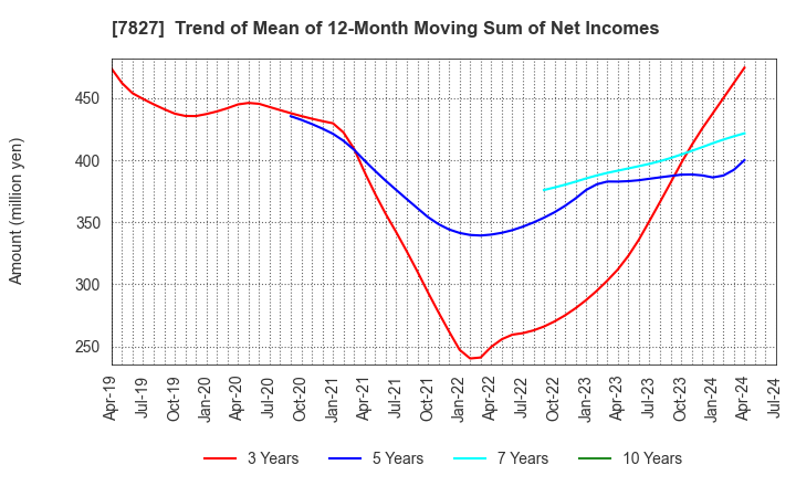 7827 ORVIS CORPORATION: Trend of Mean of 12-Month Moving Sum of Net Incomes