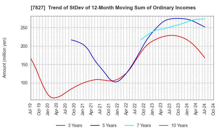 7827 ORVIS CORPORATION: Trend of StDev of 12-Month Moving Sum of Ordinary Incomes