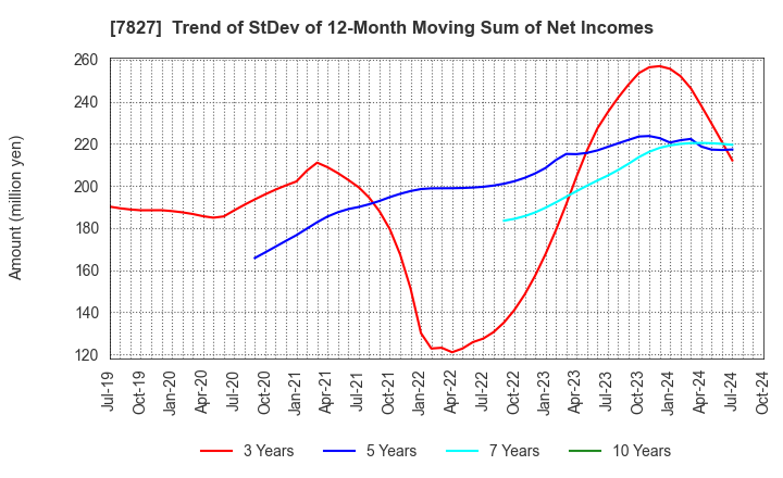 7827 ORVIS CORPORATION: Trend of StDev of 12-Month Moving Sum of Net Incomes